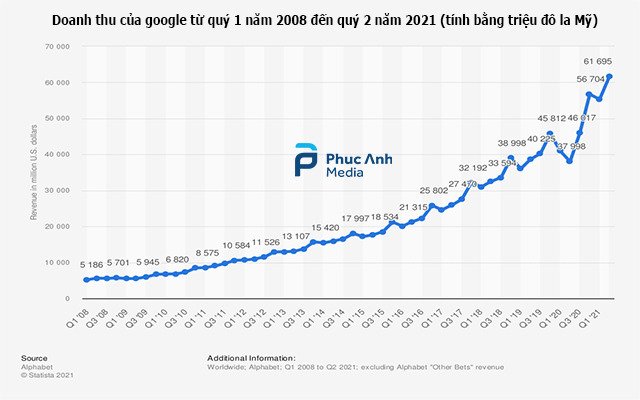 doanh-thu-cua-google-nam-2021