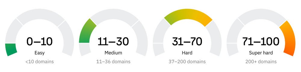 thang-do-kho-cua-tu-khoa